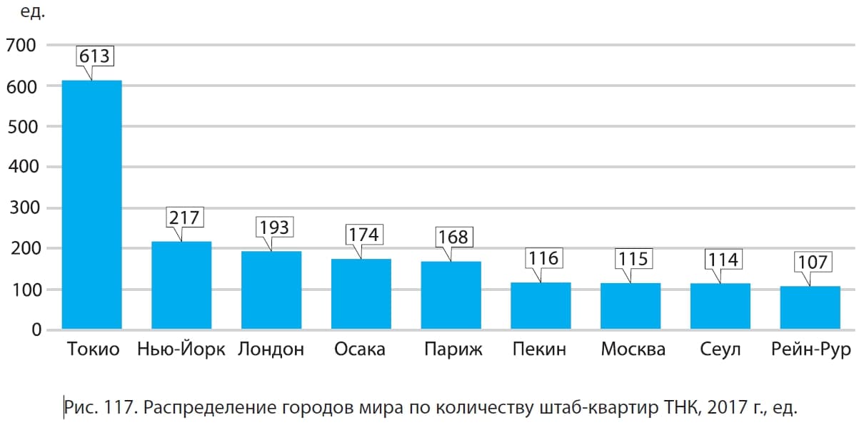 Транснациональные корпорации и их роль в мировой экономике